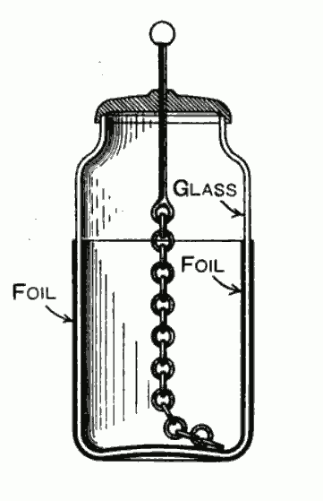 Figure 3 — A later cutaway of the classic Leyden jar: inner and outer metal foil separated by the glass, with a rod and chain carrying charge to the inside. This is a two-plate capacitor with a gla…