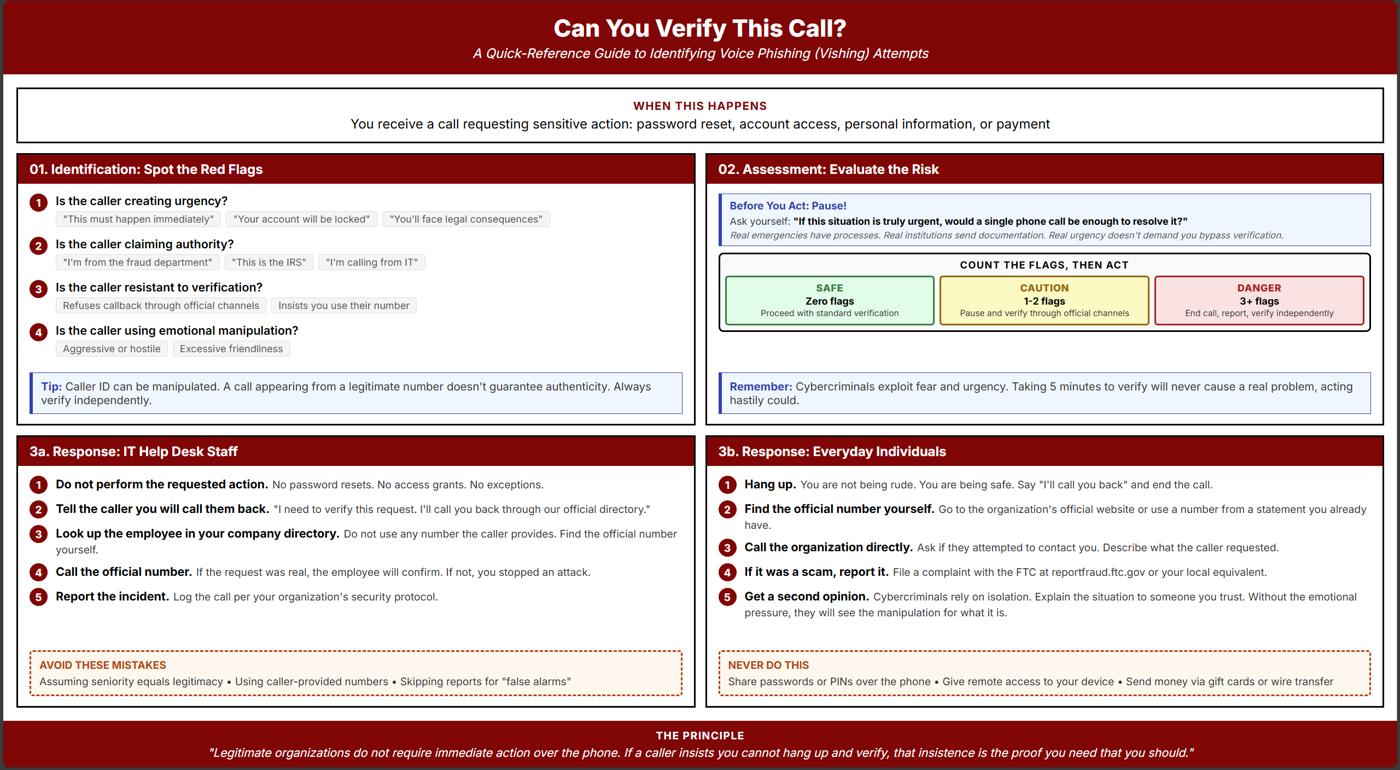 Figure 3 — A quick-reference guide for identifying and responding to vishing (voice phishing) attempts, designed for IT help-desk staff and end users. The guide structure — phishing pretext recognition prompt…