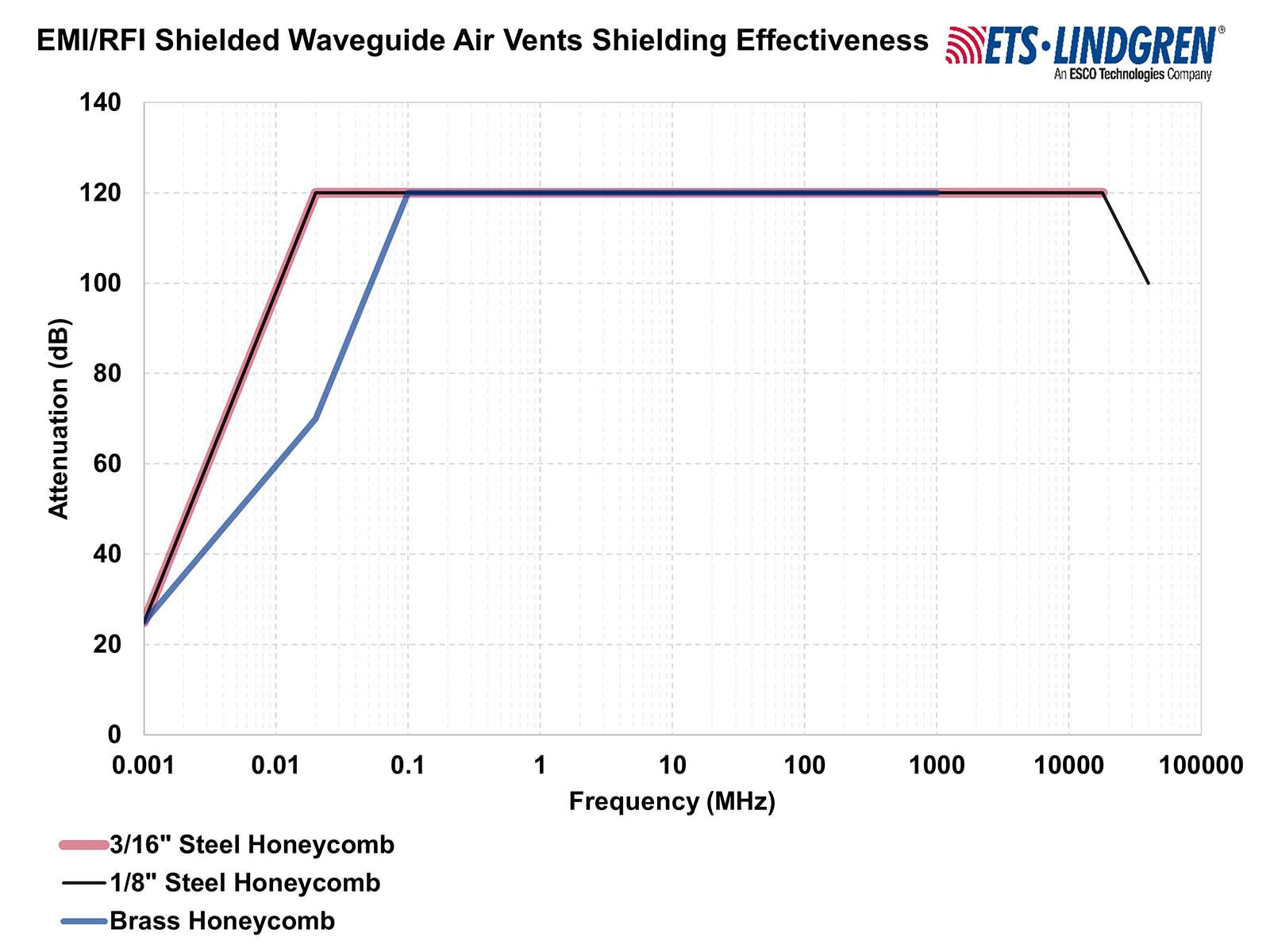 Figure 4 — Published shielding effectiveness of honeycomb waveguide air vents (steel and brass, two cell sizes) versus frequency. The curves climb to a plateau on the order of 100+ dB across the us…