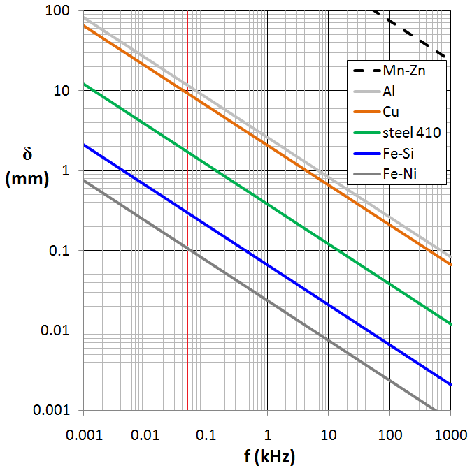 Figure 3 — Skin depth versus frequency for several materials, log-log. Copper (orange) and aluminium (grey) track each other; the ferromagnetic alloys sit far lower because their permeability shrin…
