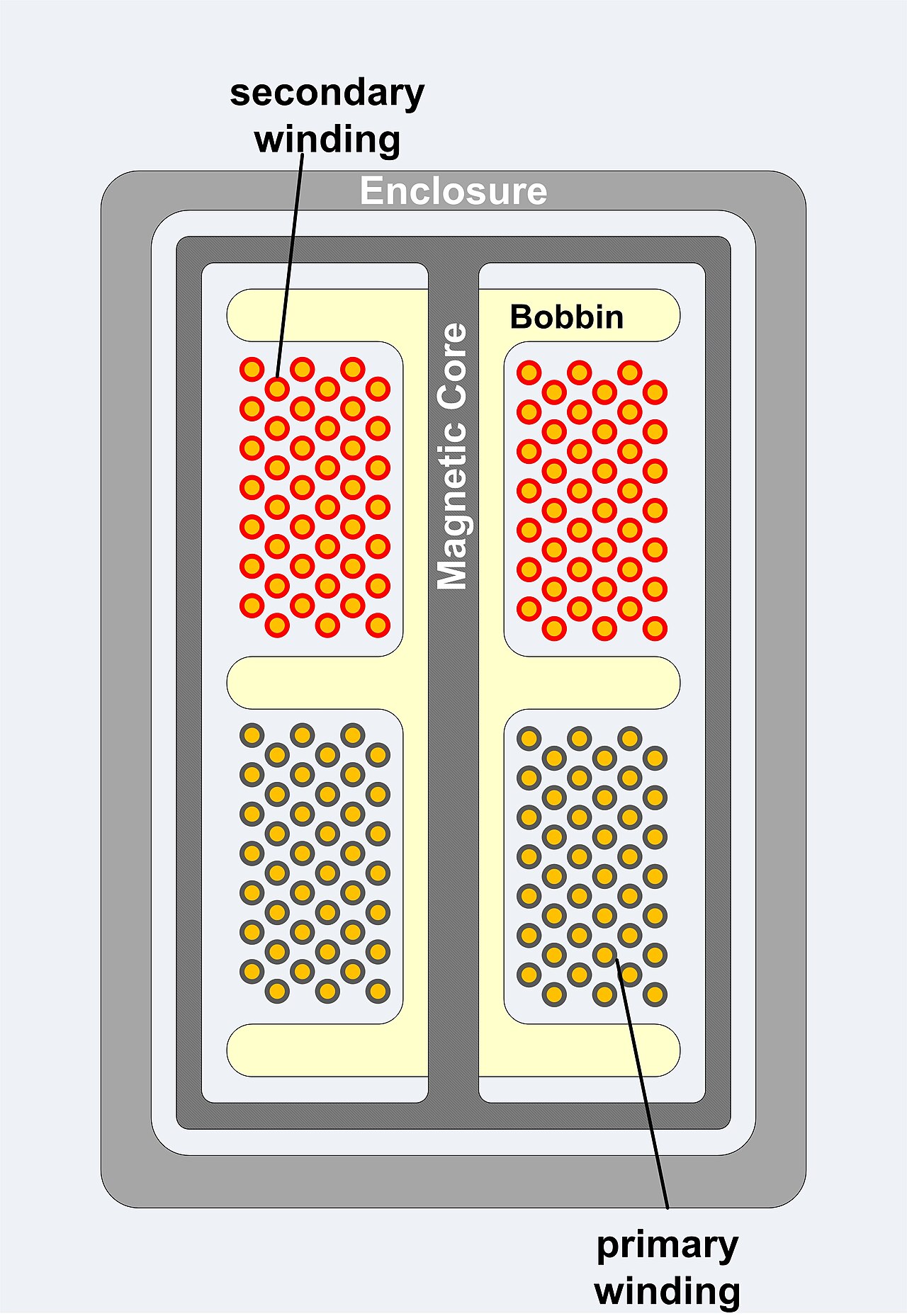 Figure 6 — A split-bobbin isolation transformer. The moulded partition divides the winding window into separate primary and secondary chambers, so the two windings never share a layer and the creep…